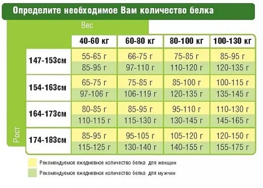 Здоровье: Правильное питание. Белки