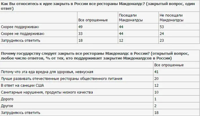 Новости: Россияне выступает за закрытие всех ресторанов сети «МакДональдс»