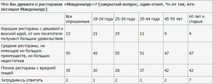 Новости: Россияне выступает за закрытие всех ресторанов сети «МакДональдс»