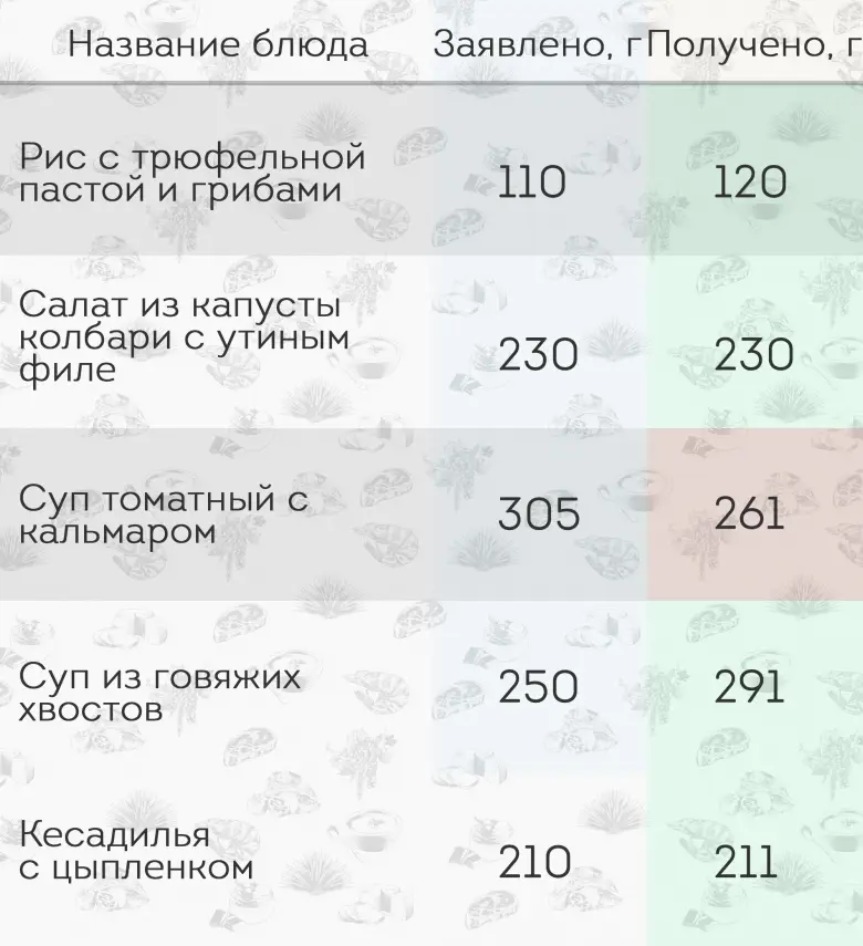 Кафе-бар «Tapas Bar (Тапас бар)». Ревизия и Citydog проверяют испанскую кухню в Минске